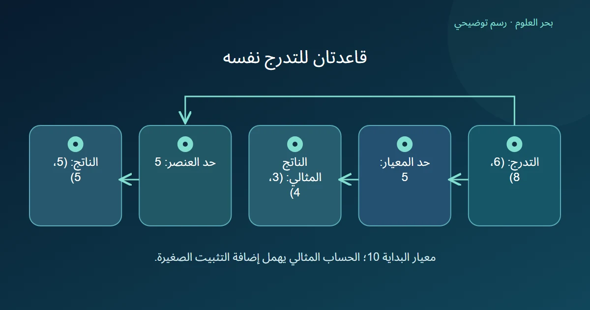 مساران من تدرج ستة وثمانية، أحدهما يقص المعيار إلى ثلاثة وأربعة والآخر يقص العناصر إلى خمسة وخمسة