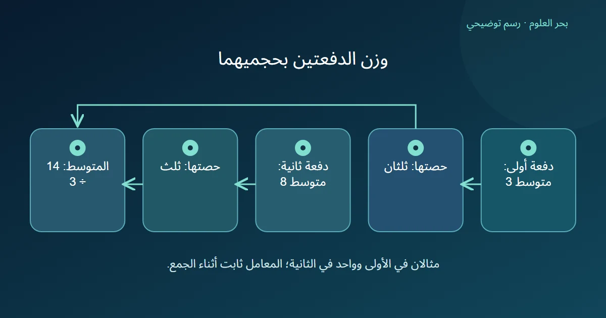 مساران يزنان متوسط ثلاثة بثلثين ومتوسط ثمانية بثلث ليعطيا أربعة عشر على ثلاثة
