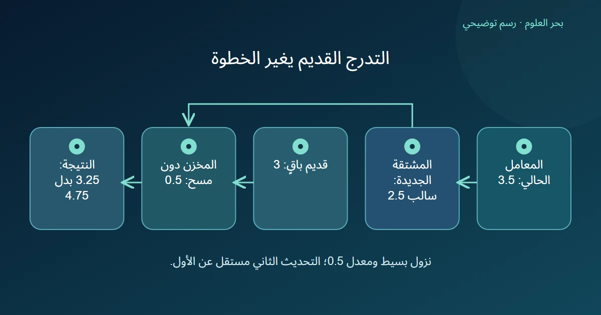 مشتقة جديدة سالبة تجمع مع القديمة الموجبة إن لم يمسح المخزن فتغير التحديث
