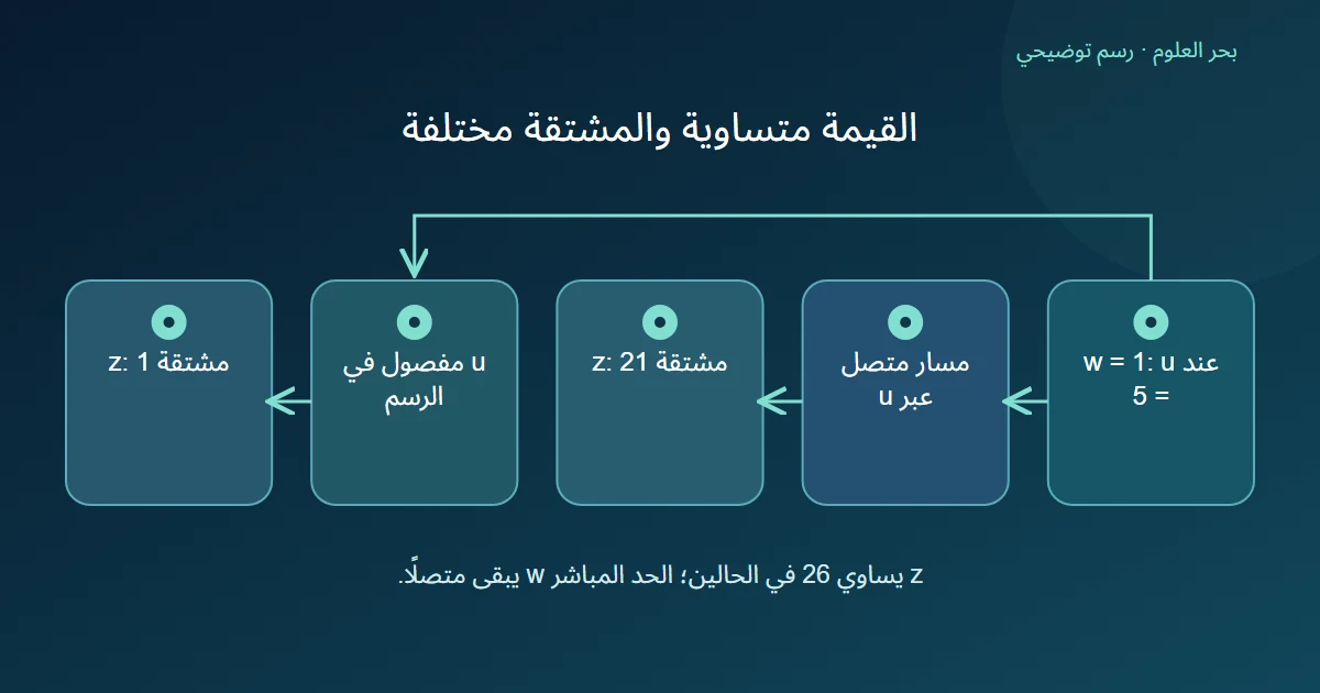 فرع متصل يعطي مشتقة واحد وعشرين وفرع يفصل الوسيط يعطي واحدًا رغم تساوي الناتج ستة وعشرين