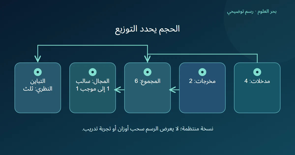 عدد أربعة مدخلات ومخرجين يعطي مجموع ستة ومنه مجال توزيع بين سالب واحد وموجب واحد وتباين ثلث