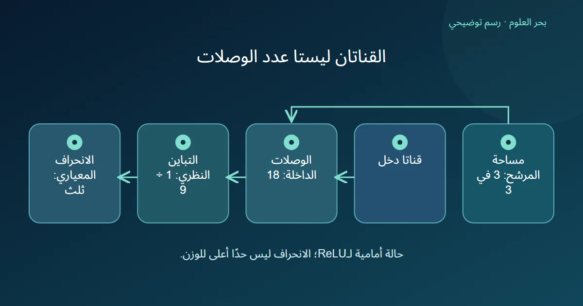 مساحة تسع قيم من قناتين تعطي ثماني عشرة وصلة وتباينًا يساوي 1 ÷ 9 وانحرافًا يساوي الثلث