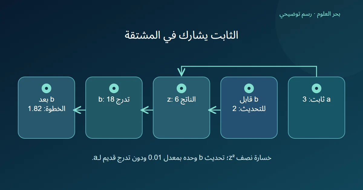 معامل ثابت بثلاثة ومعامل قابل للتحديث باثنين ينتجان ستة ومنها تدرج المعامل الثاني ثمانية عشر وقيمته التالية واحد فاصلة اثنان وثمانون
