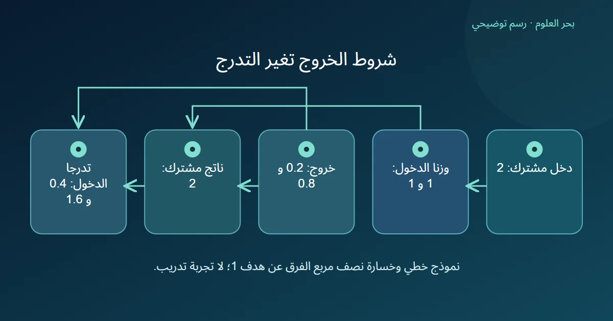 دخل اثنين ووزنا دخول متساويان مع وزني خروج مختلفين يعطيان الناتج اثنين لكن تدرجي الدخول صفر فاصلة أربعة وواحد فاصلة ستة