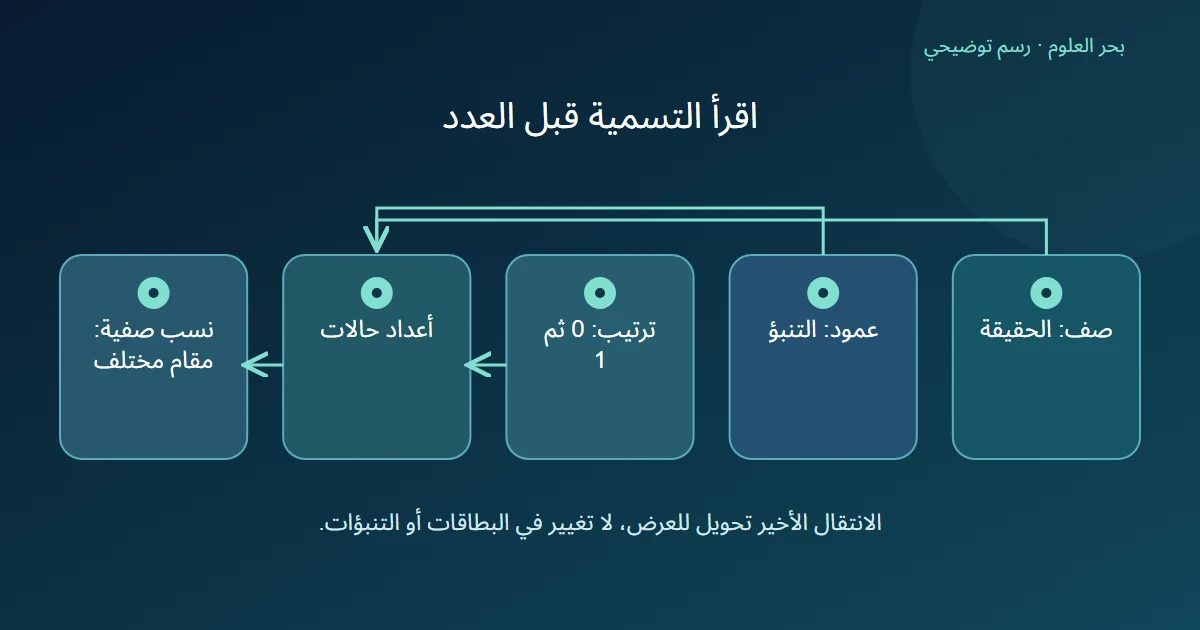 تعريف الصف للحقيقة والعمود للتنبؤ وترتيب الفئات يحدد جدول العد، ثم ينتج تطبيع كل صف نسبًا ذات مقامات مختلفة