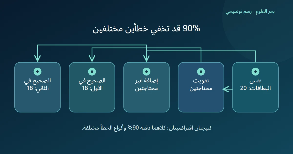 عشرون بطاقة تتفرع إلى نتيجة تفوت اثنتين تحتاجان ظرفًا وأخرى تضيف اثنتين لا تحتاجانه، مع ثمانية عشر صحيحًا في كل نتيجة