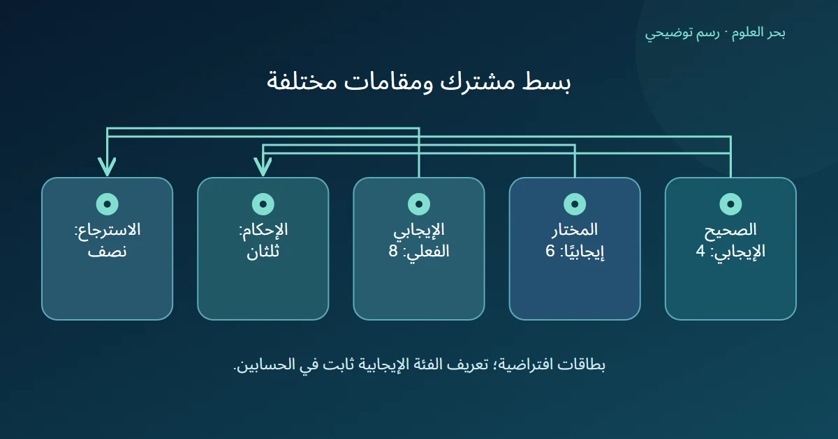 أربع إصابات إيجابية صحيحة تقارن بست مختارة لحساب الإحكام وبثمان فعلية لحساب الاسترجاع فتنتج ثلثين ونصفًا