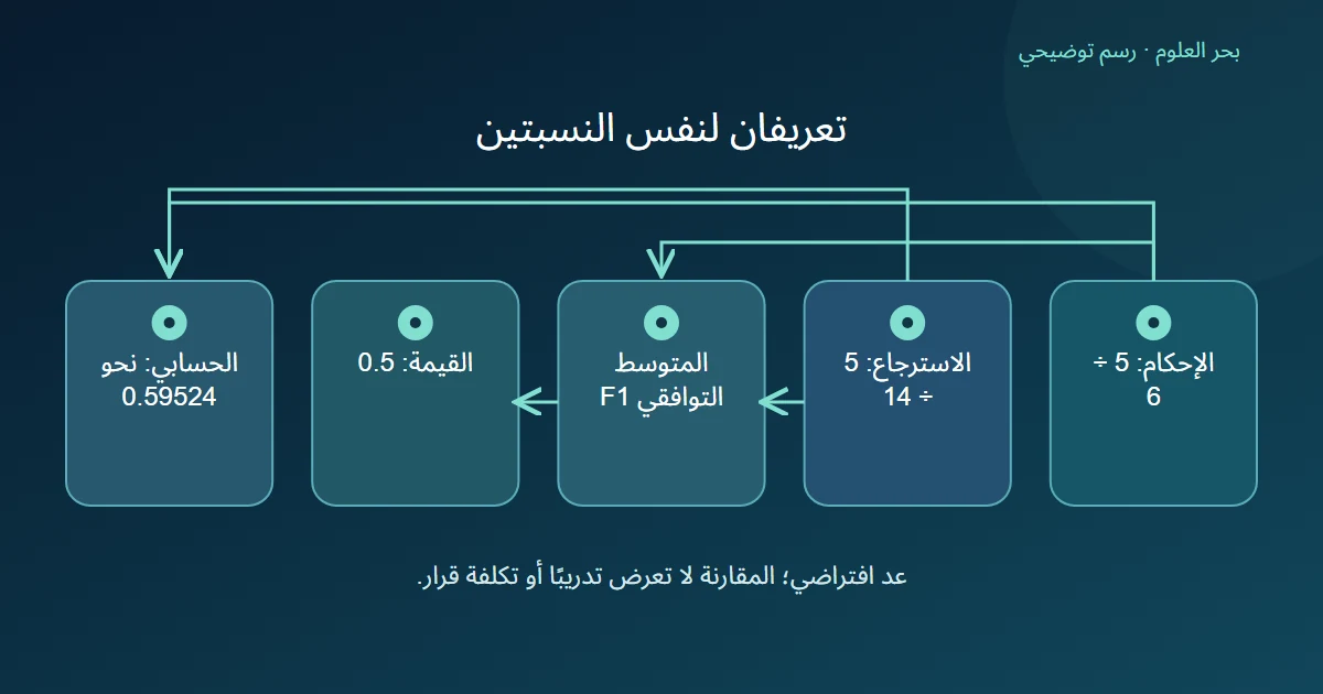 نسبتا الإحكام والاسترجاع تعطيان متوسطًا توافقيًا نصفًا ومتوسطًا حسابيًا مختلفًا