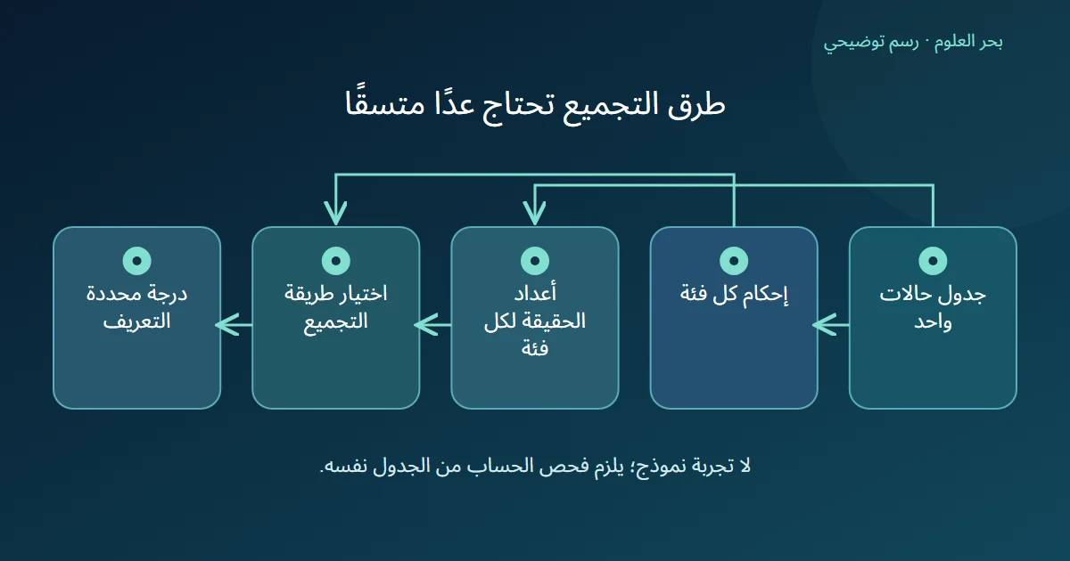 جدول واحد يحدد درجات الفئات وأعدادها ثم طريقة تجميع معروفة