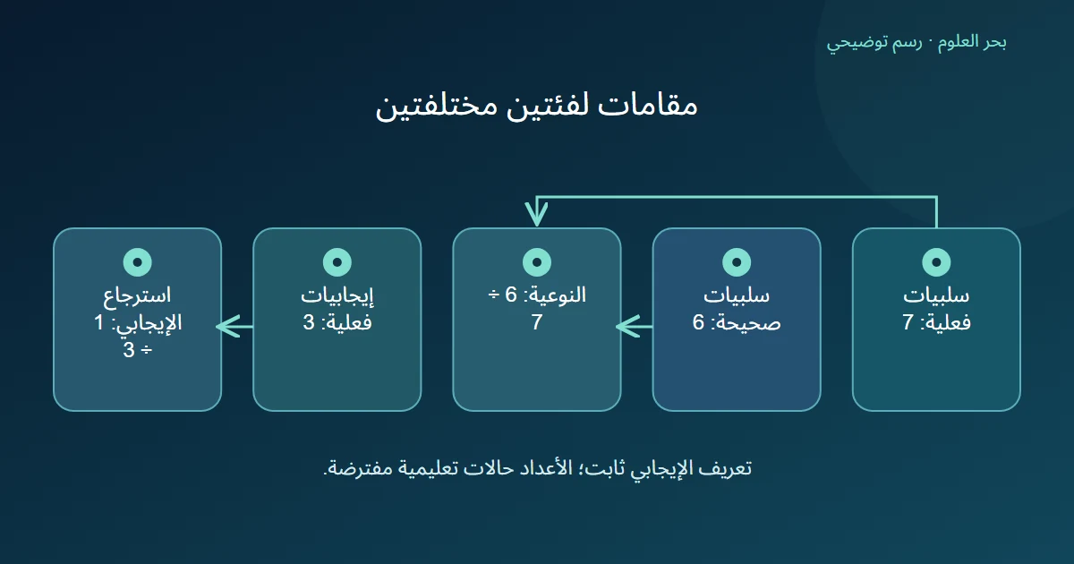 ست سلبيات صحيحة من سبع تعطي النوعية بينما إصابة إيجابية واحدة من ثلاث تعطي الاسترجاع