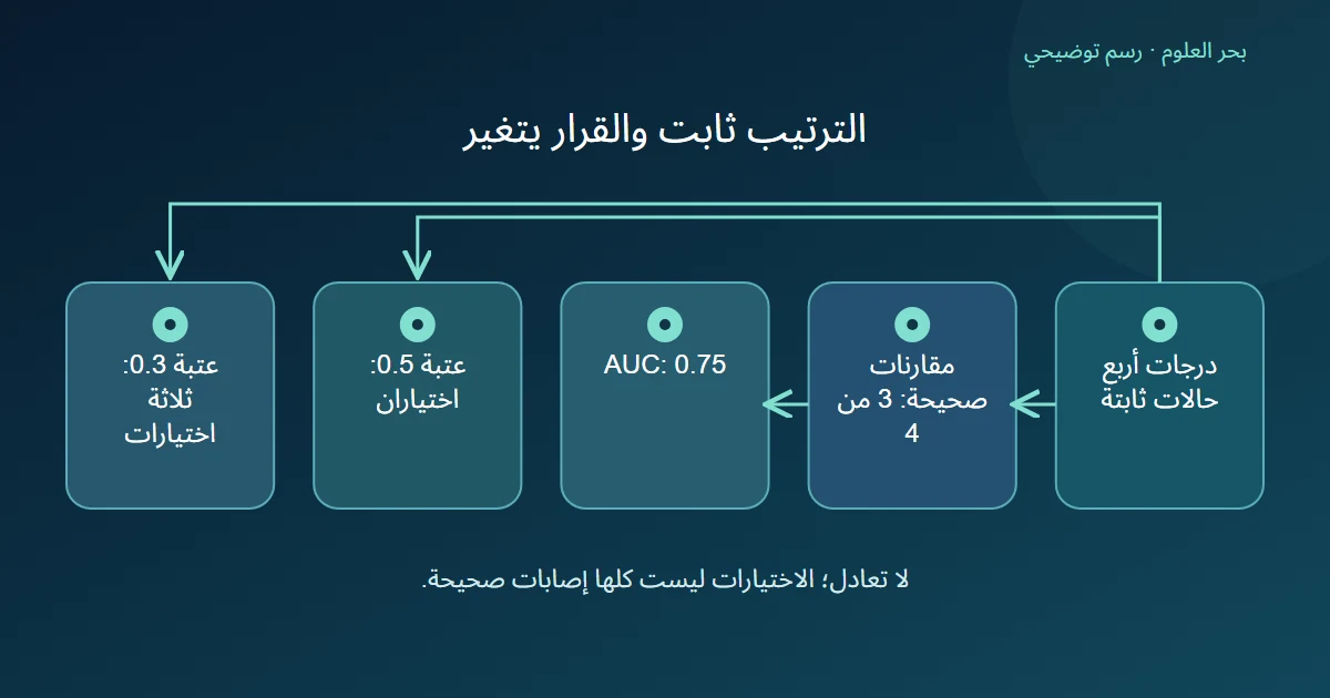 درجات ثابتة تعطي ثلاث مقارنات صحيحة من أربع، بينما يختلف عدد الاختيارات بين عتبتين