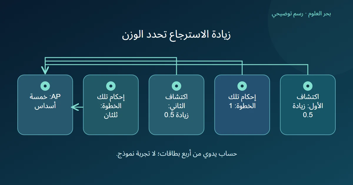 زيادتا استرجاع متساويتان تضربان في الإحكام عند اكتشاف كل إيجابي