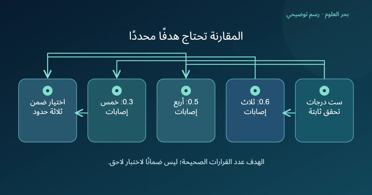 ثلاث عتبات من درجات ثابتة تختلف في عدد القرارات الصحيحة ضمن مجموعة تحقق