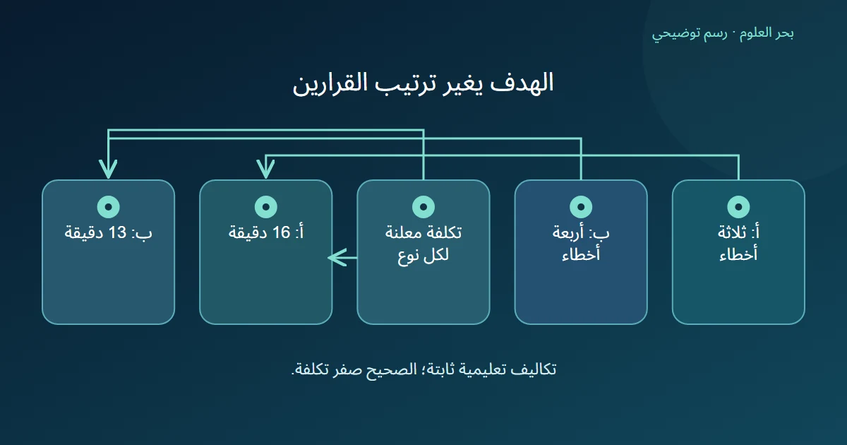 ثلاثة أخطاء قد تكلف أكثر من أربعة عندما تختلف تكلفة النوعين