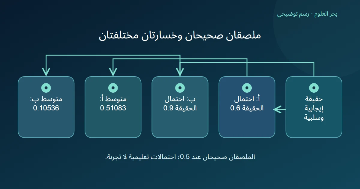 مخرجان يصيبان ملصقي حالتين لكن احتمال الحقيقة الأعلى يعطي خسارة لوغاريتمية أصغر