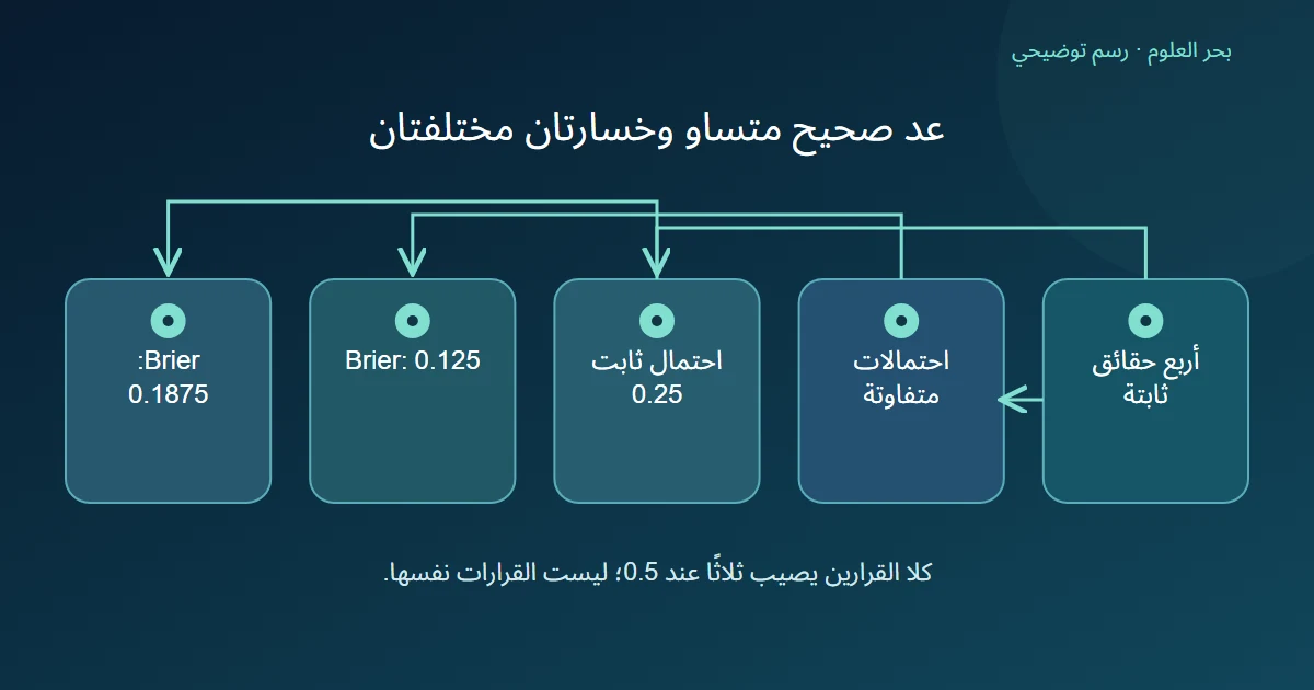 حقائق أربع حالات تقارن احتمالات متفاوتة باحتمال ثابت فتختلف الخسارة رغم تساوي عد الصحيح