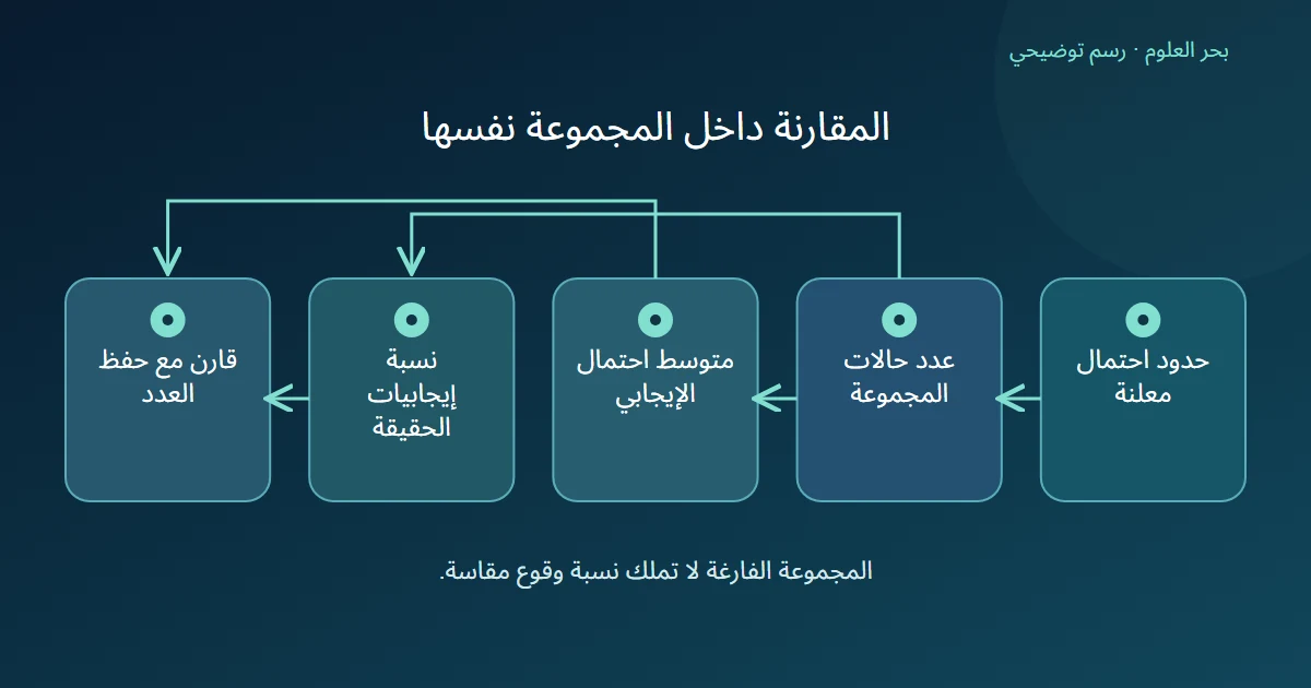 تجميع الحالات يعطي عددًا ومتوسط احتمال ونسبة حقيقة نقرأهما معًا