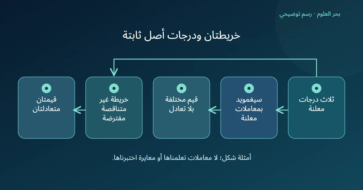 درجات ثابتة تقارن تحويلًا متزايدًا بتحويل يسمح بالتعادل دون ادعاء تدريب