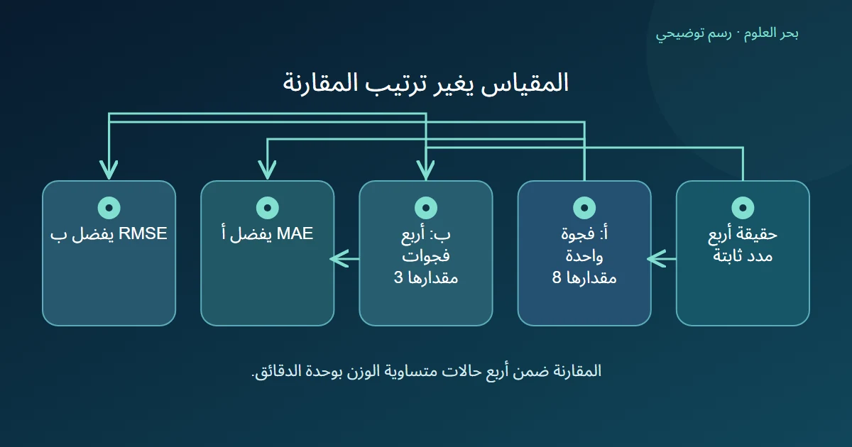 تنبؤان على الحقائق نفسها يتبادلان الأفضل حسب متوسط المقدار وجذر متوسط المربعات