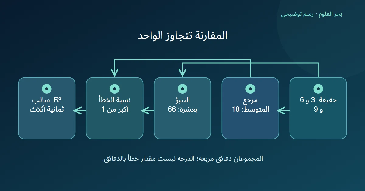 مجموع خطأ التنبؤ أكبر من مجموع ابتعاد الحقيقة عن متوسطها فينتج معامل تحديد سالب