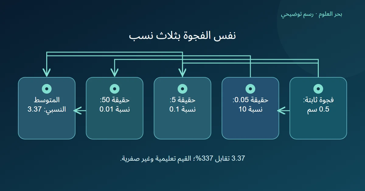 خطأ نصف سنتيمتر يتغير وزنه النسبي حسب الحقيقة ثم يحسب متوسط ثلاث نسب