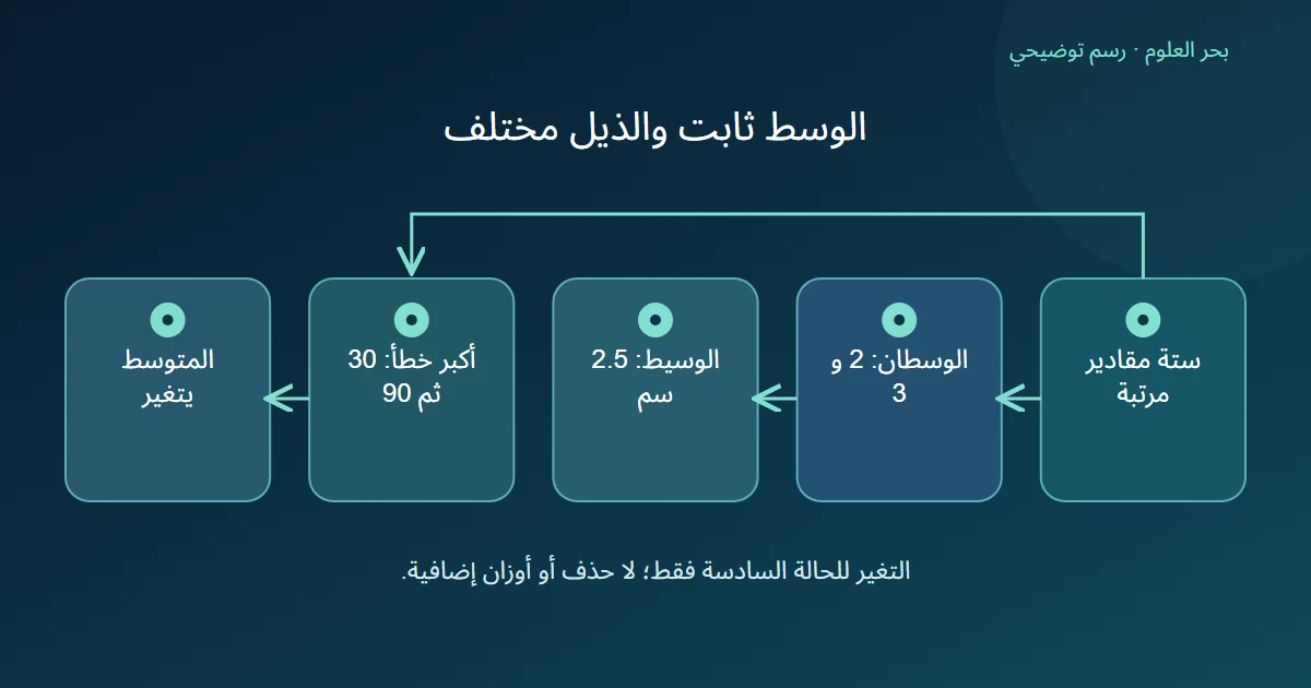 ست حالات تحتفظ بالوسطين بعد زيادة أكبر خطأ بينما يتغير المتوسط