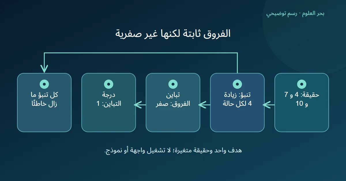 تنبؤ مزاح بأربع وحدات يملك فروقًا ثابتة فتباينها صفر بينما تبقى أخطاء الحالات
