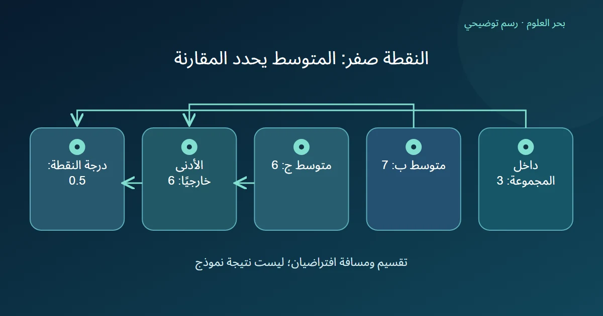 فرعان لمتوسطي مجموعتين يحددان الأدنى ثم يجتمع مع المتوسط الداخلي لحساب درجة نقطة