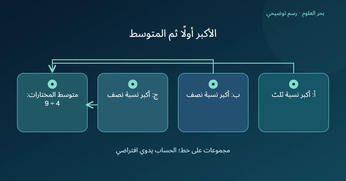 ثلاث نسب قصوى تخص مجموعات المثال تجتمع للحصول على المتوسط لا متوسط كل زوج مرة واحدة