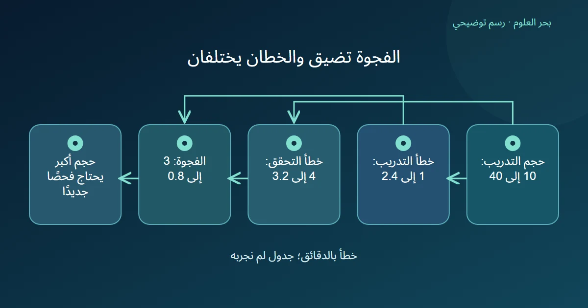 زيادة حجم تدريب افتراضي ترتبط بخط تدريب يرتفع وخط تحقق ينخفض ثم فجوة تتقلص دون توقع حجم لم يقس