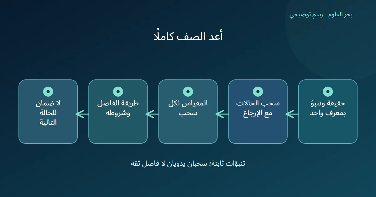 صفوف الحقيقة والتنبؤ تبقى مرتبطة عبر إعادة المعاينة ثم حساب المقياس وتحديد طريقة الفاصل