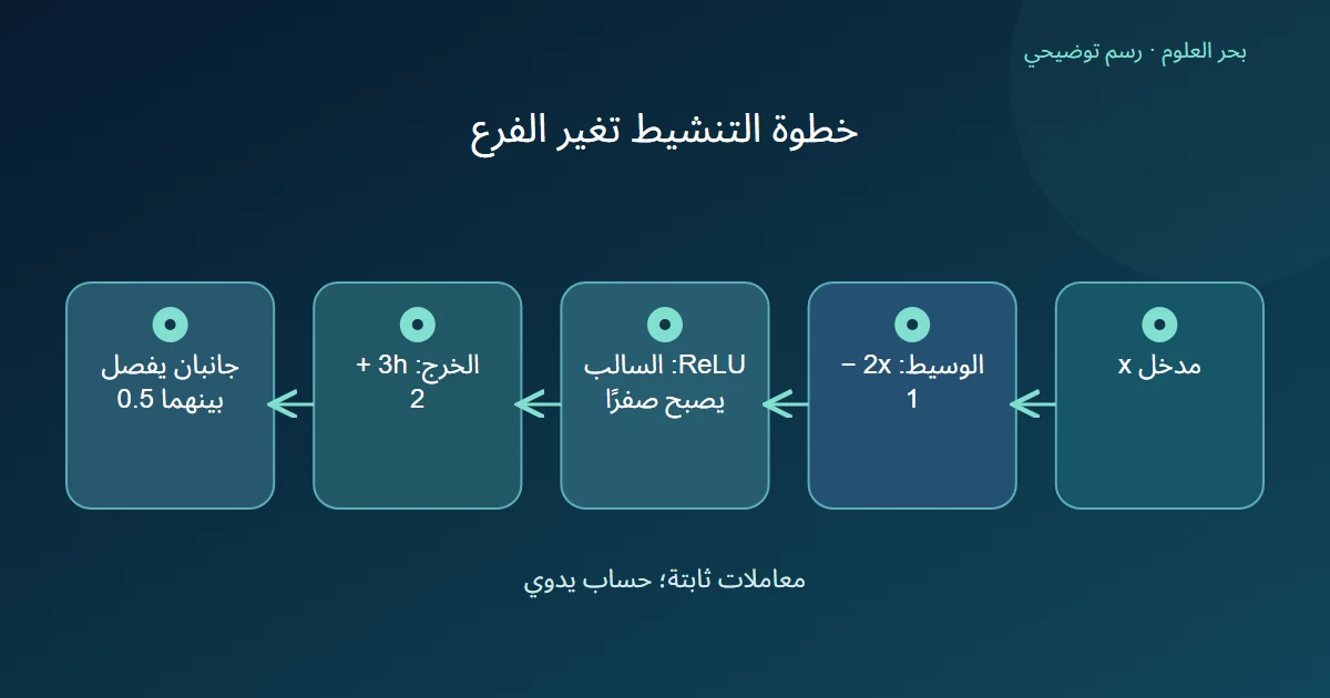 تسلسل وسيط أفيني ثم ReLU ثم خرج أفيني مع حد يفصل جانبًا ثابتًا عن جانب خطي