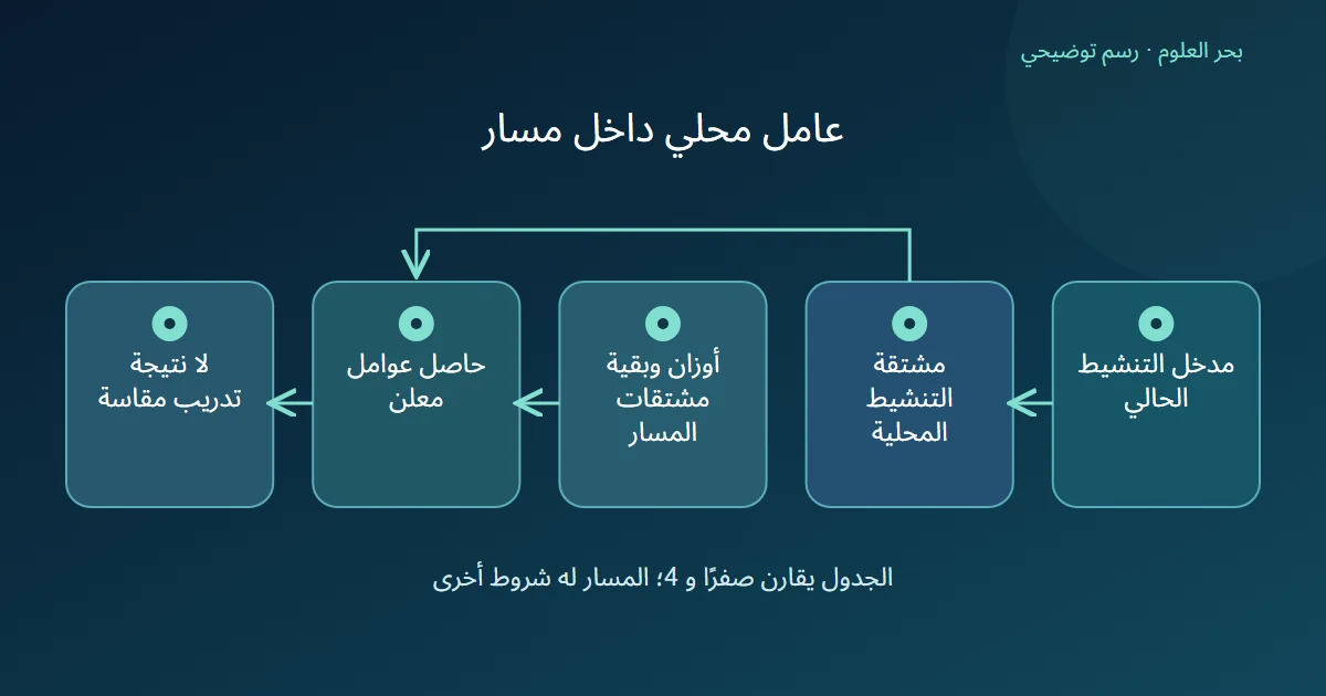 مشتقة تنشيط تتحد مع الأوزان وبقية المشتقات في حاصل مسار محدد، دون مساواتها وحدها بتدرج الشبكة