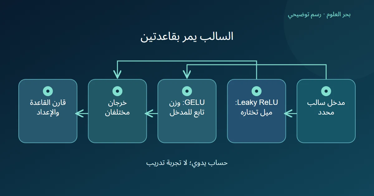 مدخل سالب يتفرع إلى ميل ثابت وإلى وزن متغير مع المدخل، ثم مقارنة خرجين مختلفين وإعداداتهما