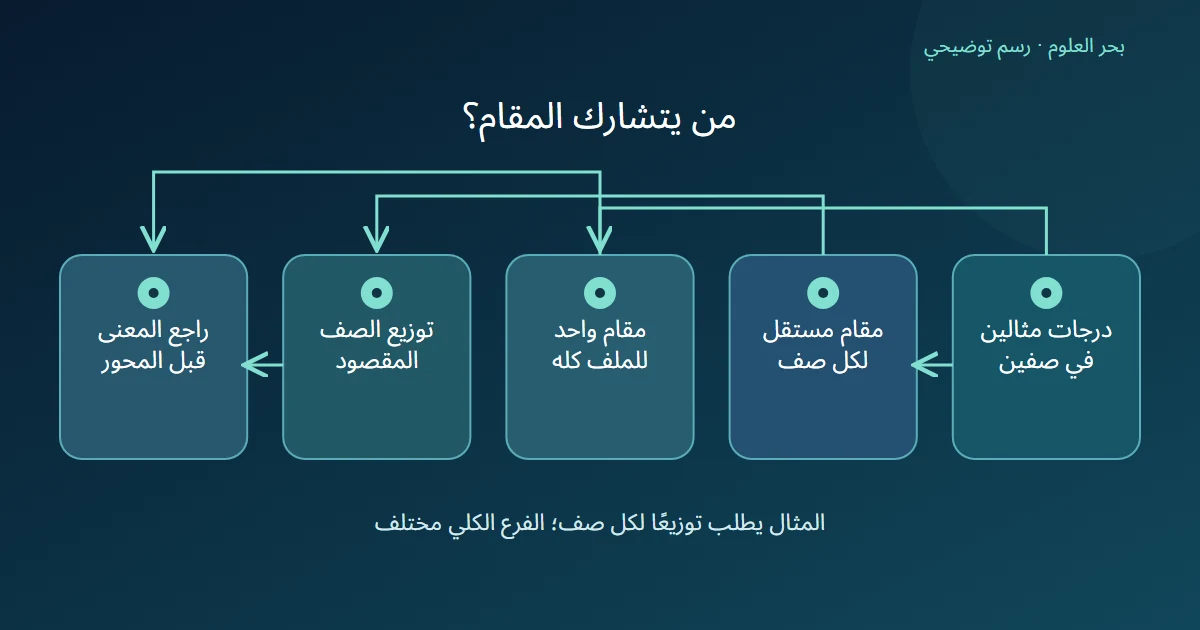 صفان يتفرعان إلى تطبيع مستقل أو تطبيع كلي، مع بيان أن توزيع المثال يحتاج مقام الصف المقصود