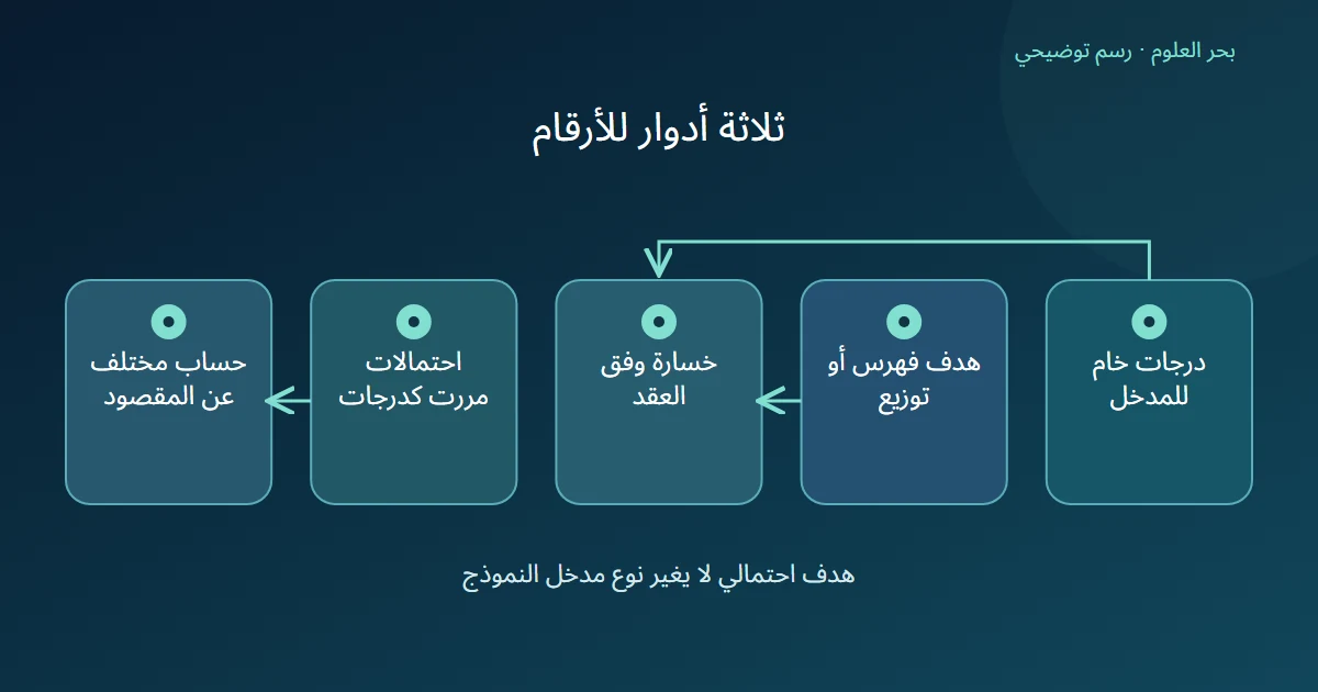 الدرجات والهدف يتجهان إلى خسارة وفق عقد محدد، بينما احتمالات توضع في دور الدرجات تنتج حسابًا مختلفًا