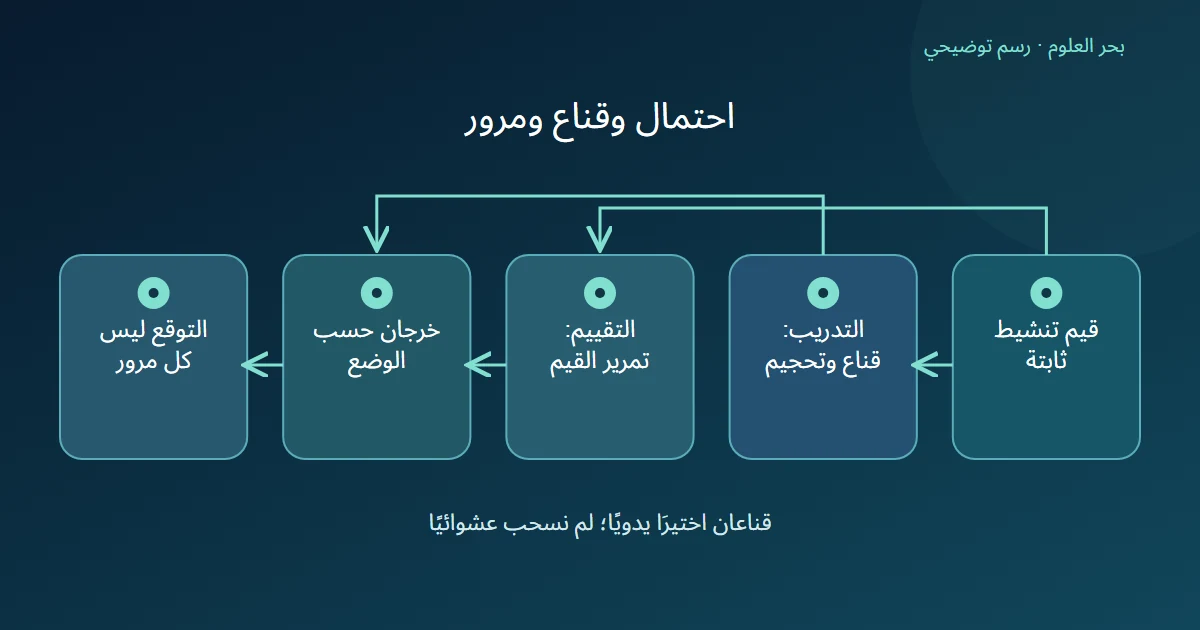 قائمة قيم تتفرع إلى إسقاط وتحجيم في التدريب أو تمرير في التقييم، مع فصل الخرج المحدد عن التوقع النظري