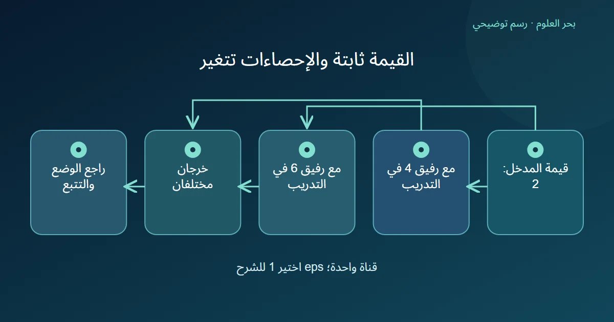 القيمة 2 تتفرع إلى دفعتين برفيقين مختلفين، ثم خرجين مختلفين ومراجعة وضع الوحدة وخيار تتبع الإحصاءات