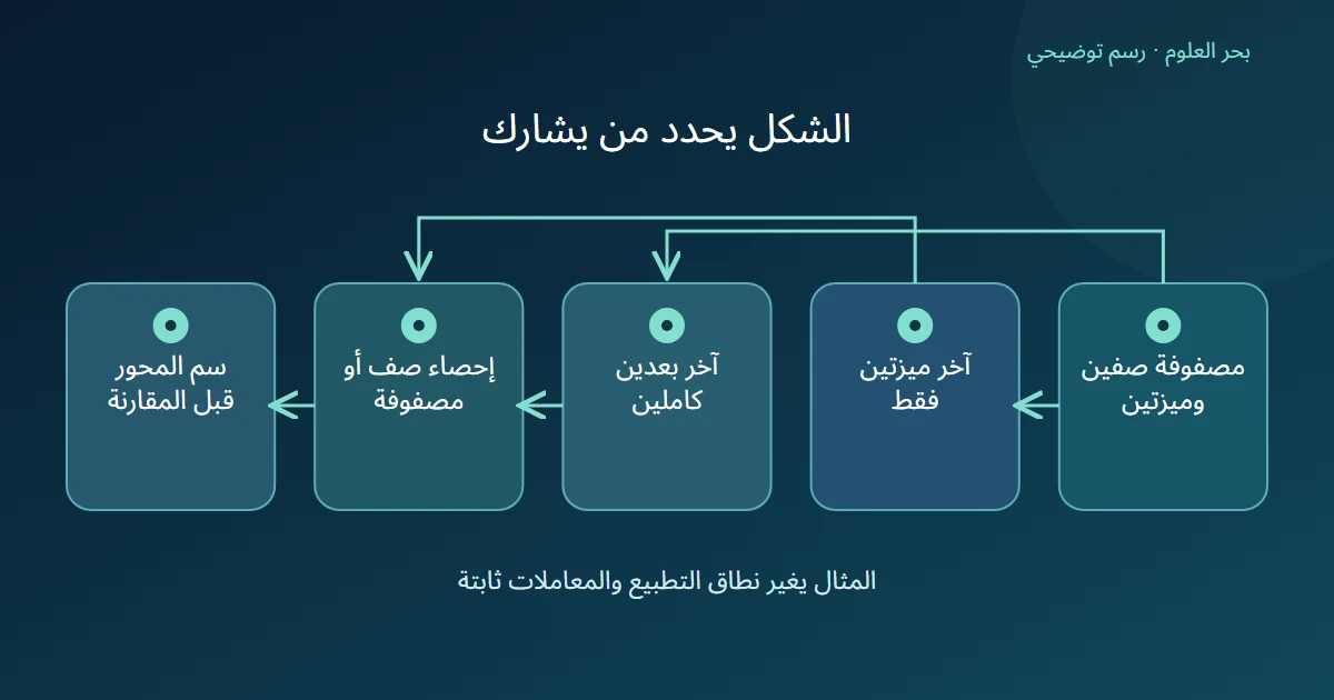 مصفوفة تتفرع إلى نطاق آخر ميزتين أو آخر بعدين، فتختلف الإحصاءات بحسب الشكل المحدد