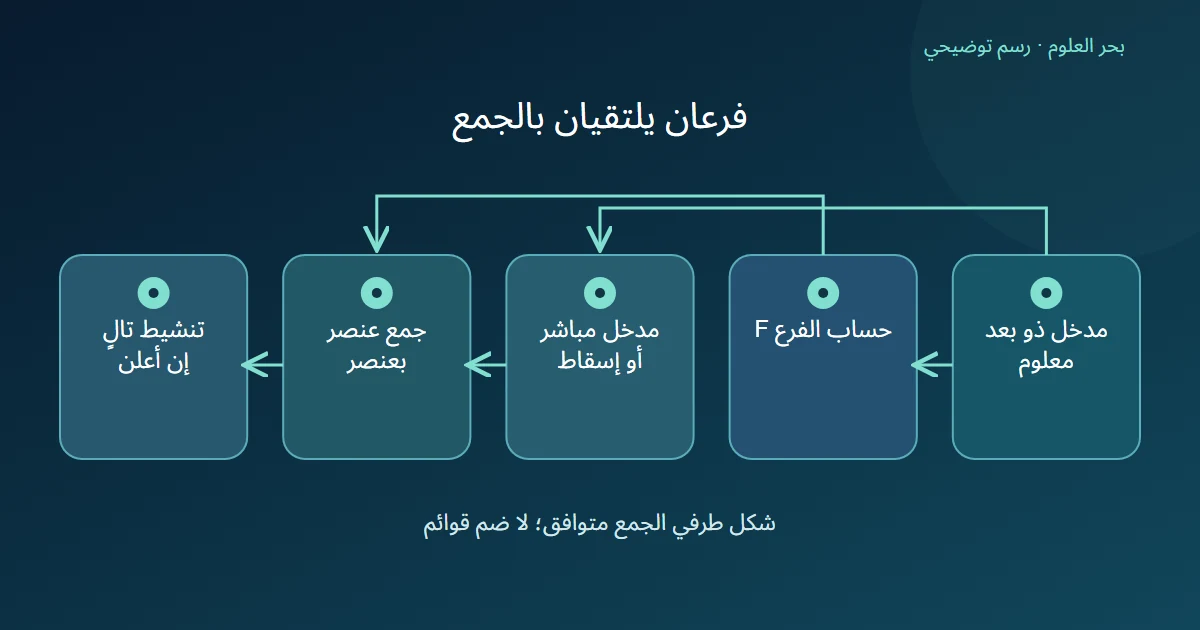 مدخل يتفرع إلى حساب F وطريق مباشر أو إسقاط، ويلتقي الفرعان في جمع متوافق الأبعاد قبل تنشيط لاحق معلن