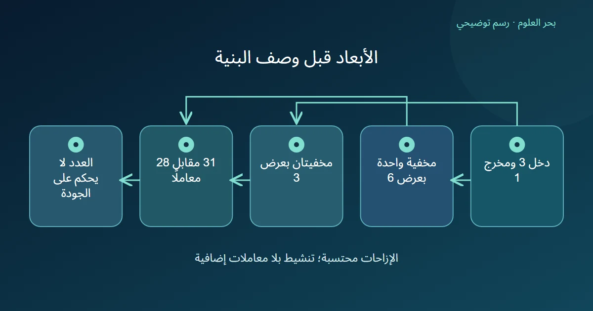بنيتان تشتركان في مدخل ومخرج، إحداهما مخفية واحدة بعرض ستة والأخرى مخفيتان بعرض ثلاثة، ثم مقارنة معاملات وحدودها