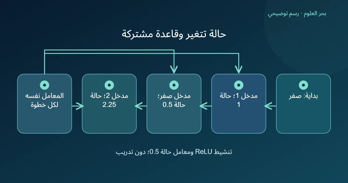 ثلاث خطوات متتابعة تحمل الحالة مع بيان استعمال المعامل نفسه في كل خطوة، لا إنشاء وزن جديد لكل زمن