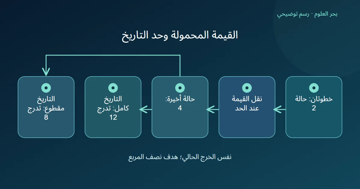 حالة عددية تنتقل من حد الخطوة الثانية إلى الثالثة، مع مقارنة مشتقة الخسارة الكاملة والمقتطعة رغم بقاء الخرج الحالي واحدًا