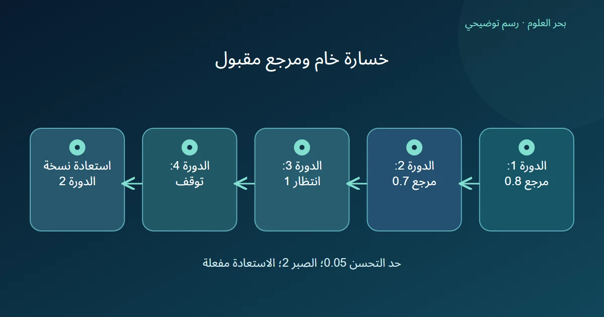 تتبع أربع دورات مع مرجع تحسن مقبول ثم عداد انتظار يؤدي إلى التوقف واستعادة نسخة الدورة الثانية رغم قيمة خام أصغر في الثالثة