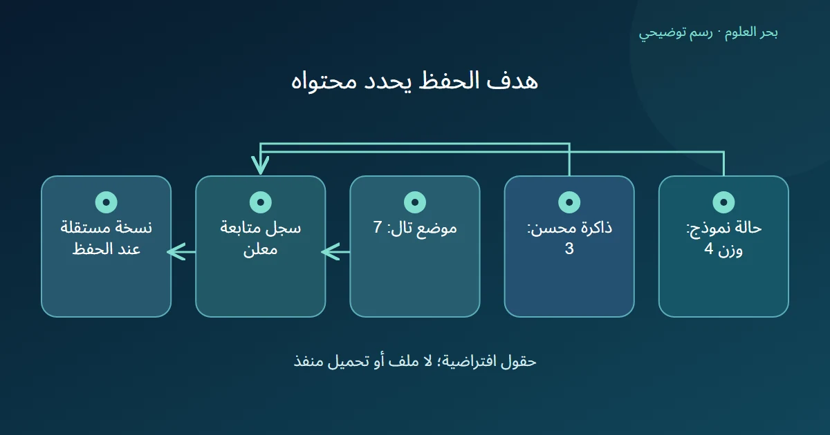 ثلاث معلومات معلنة تتجمع في سجل متابعة، ثم يبين الرسم الحاجة إلى نسخة مستقلة عند حفظ الحالة المطلوبة