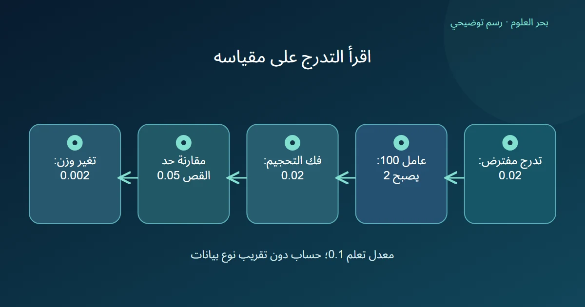 تدرج محجم ثم مفكوك يقارن بحد على المقياس الأصلي قبل تحديث مفترض للوزن