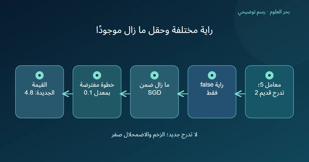 معامل يحمل تدرجًا قديمًا ثم تتغير رايته فقط، ويقرأه محسن مفترض فيخطو بالقيمة من خمسة إلى أربعة فاصلة ثمانية