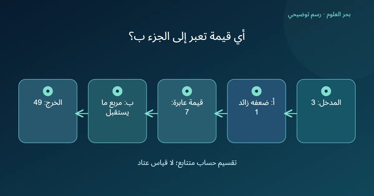خمسة مواضع متتابعة تبين أن الجزء ب يستقبل القيمة الوسيطة 7 الناتجة من أ، فينتج 49، وليس مربع المدخل الخام 3