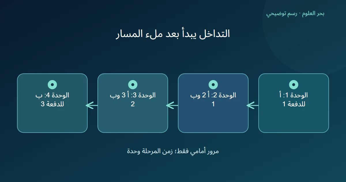 أربع وحدات مرتبة تبين دخول ثلاث دفعات صغيرة إلى مرحلتين، مع تزامن العمل على دفعتين مختلفتين في الوحدتين الوسطيتين