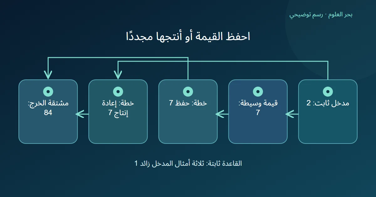 مساران في ورقة حساب يلتقيان في مشتقة 84: حفظ القيمة الوسيطة 7 أو إعادة إنتاجها من المدخل 2 مع القاعدة الثابتة